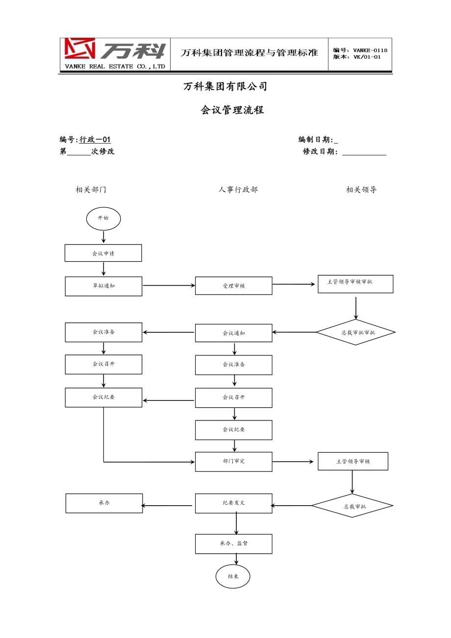 知名地产管理流程与管理标准全套范本_第5页