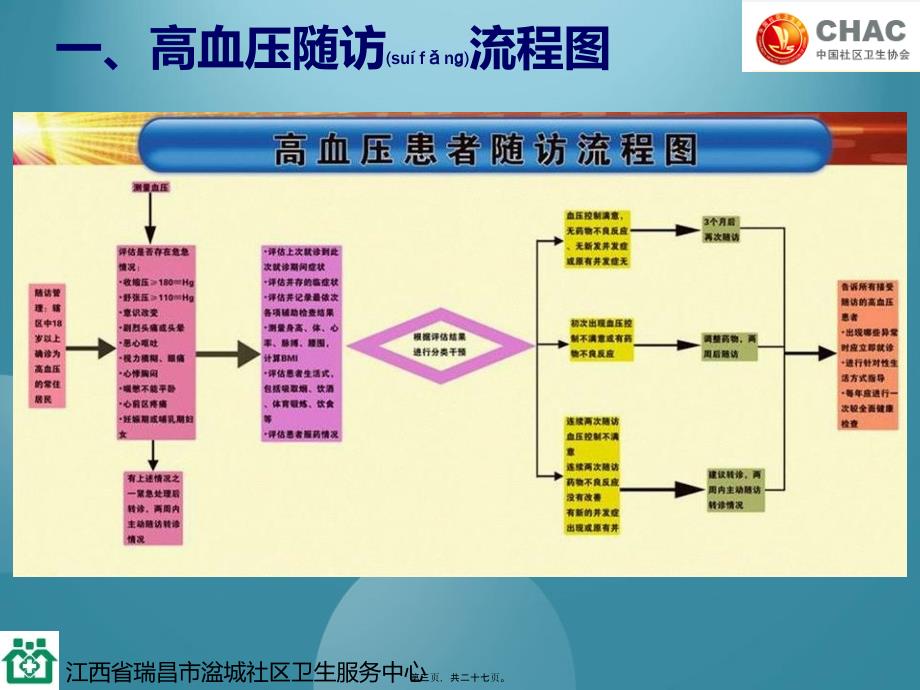 医学专题—社区高血压患者随访_第3页