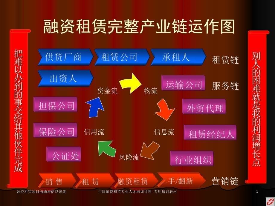 融资租赁的项目沟通与信息采集_第5页