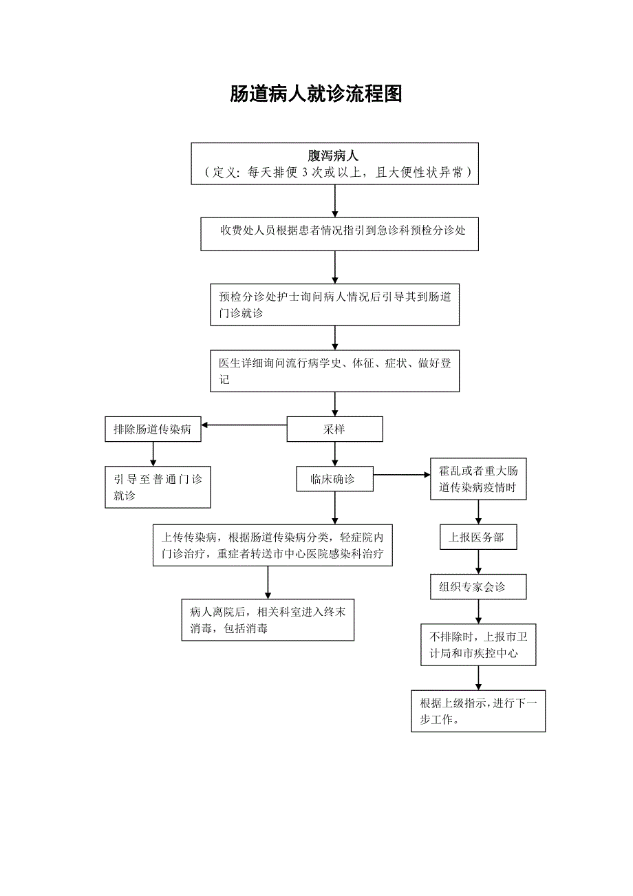 发热门诊及肠道门诊规章制度流程_第3页