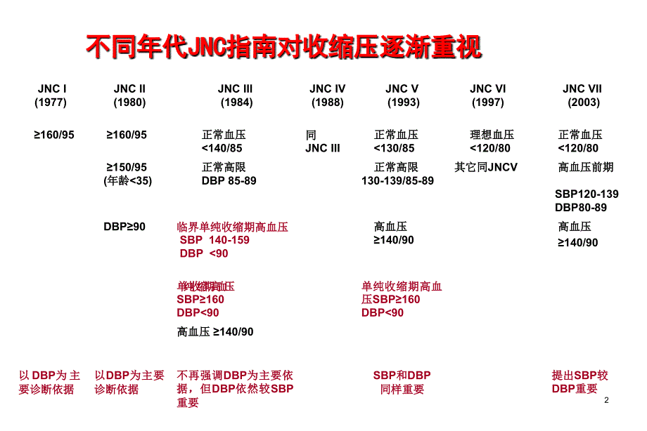 重视收缩压,选择理想降压药物ppt课件_第2页