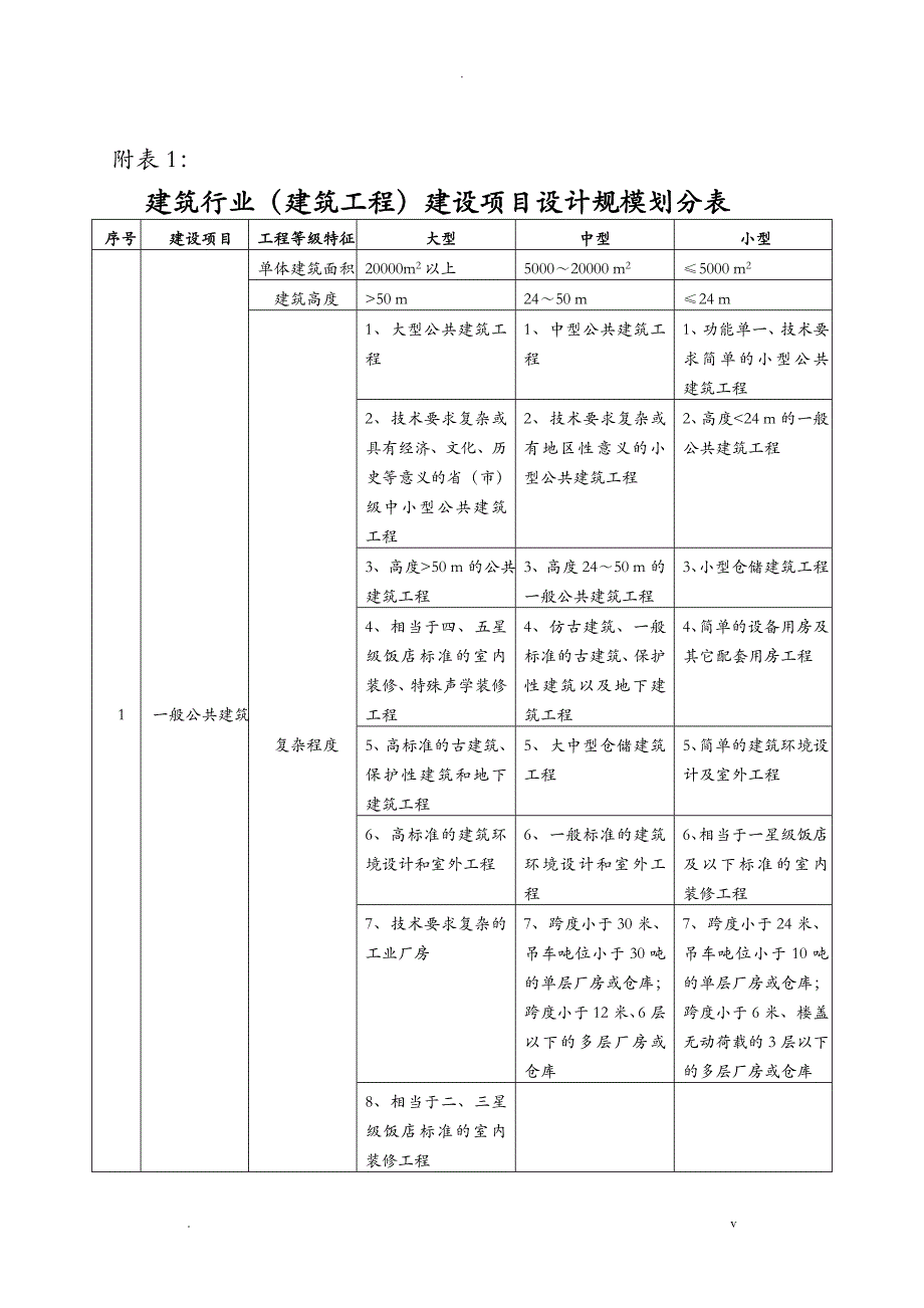 建筑行业建筑工程建设项目设计规模划分表_第1页