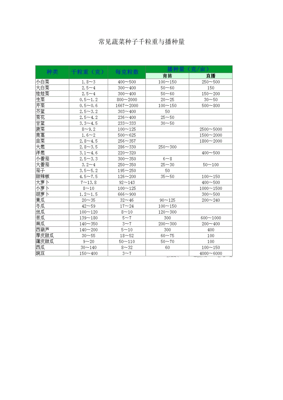 常见蔬菜种子千粒重_第1页