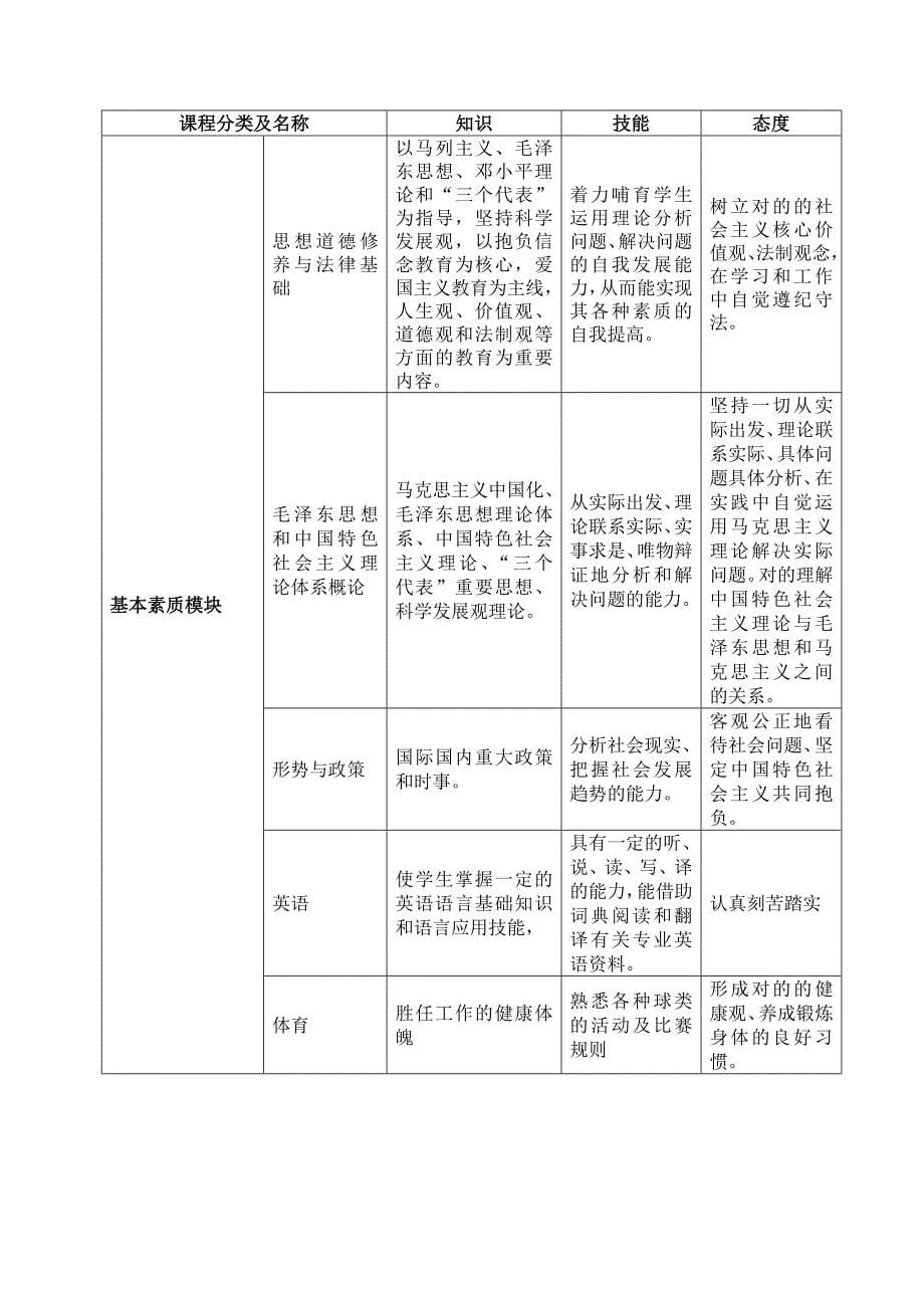 口腔专业人才培养方案.doc_第5页