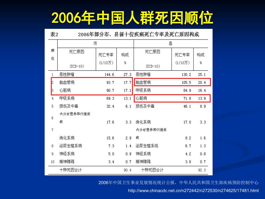 高血压合并血脂异常的治疗叶平_第2页