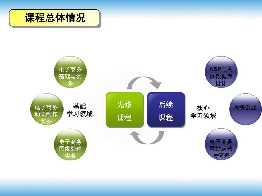 电子商务网页设计与制作说课(终结)_第5页