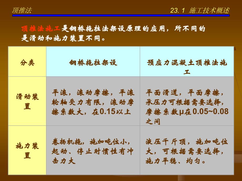 桥涵施工技术顶推法施工_第4页