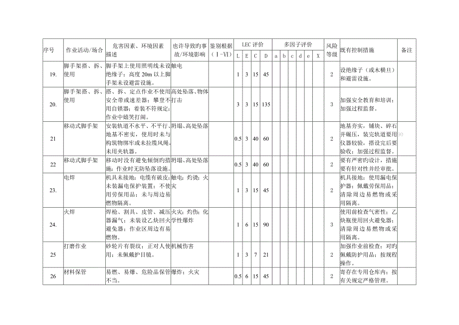 电厂锅炉检修危险源辨识_第4页