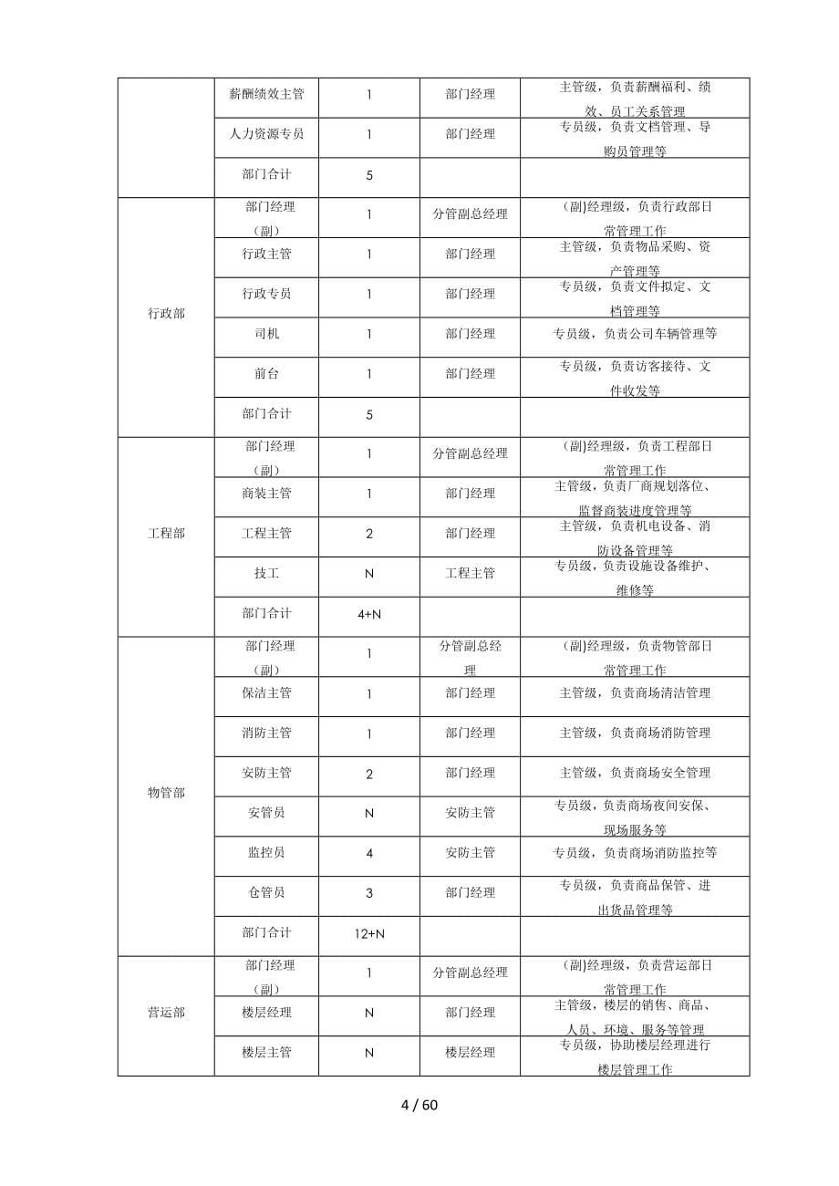 百货公司新店筹建手册.docx_第5页