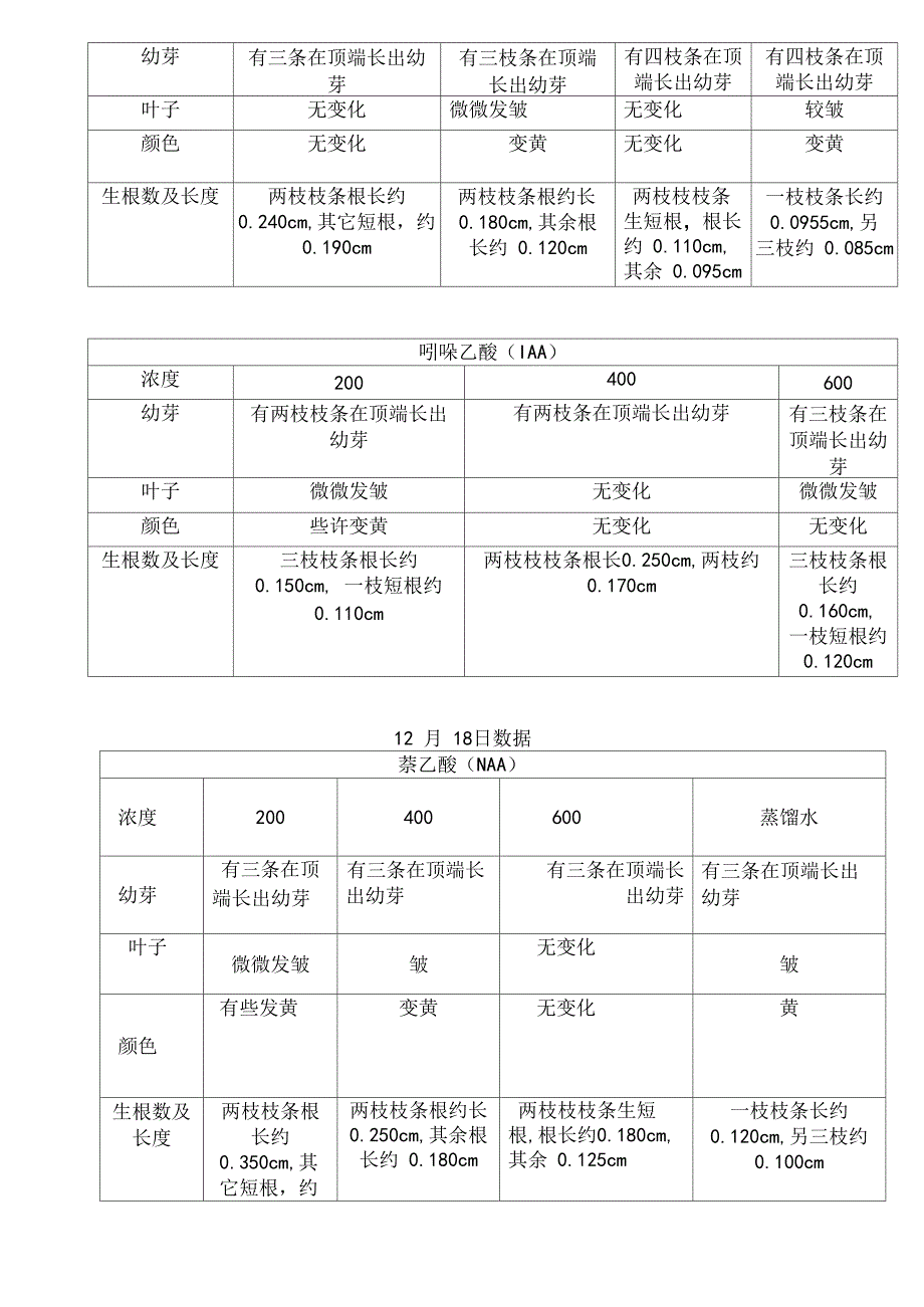 植物生长调节剂对扦插枝条生根的影响_第4页