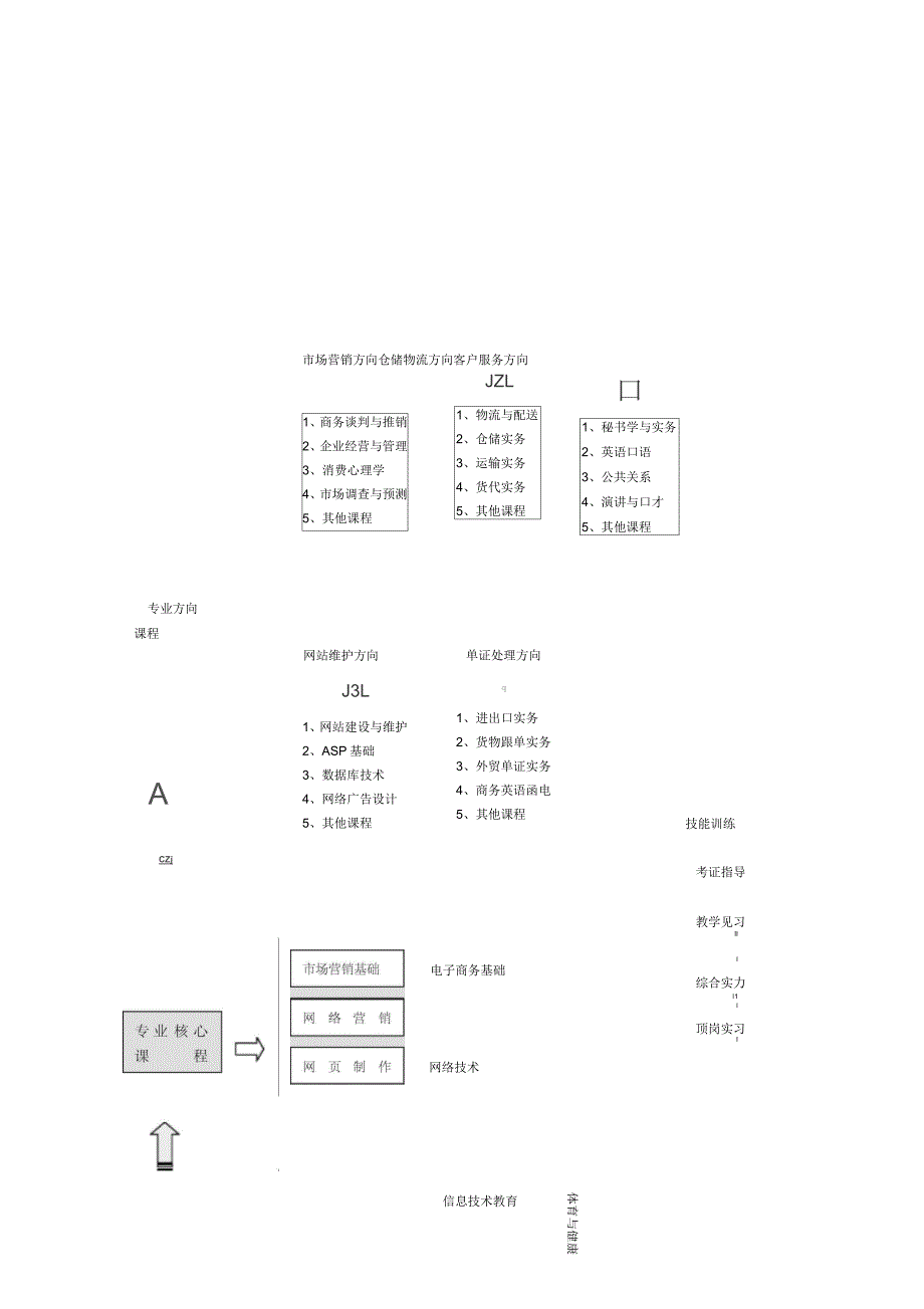 电子商务专业课程设置方案_第4页
