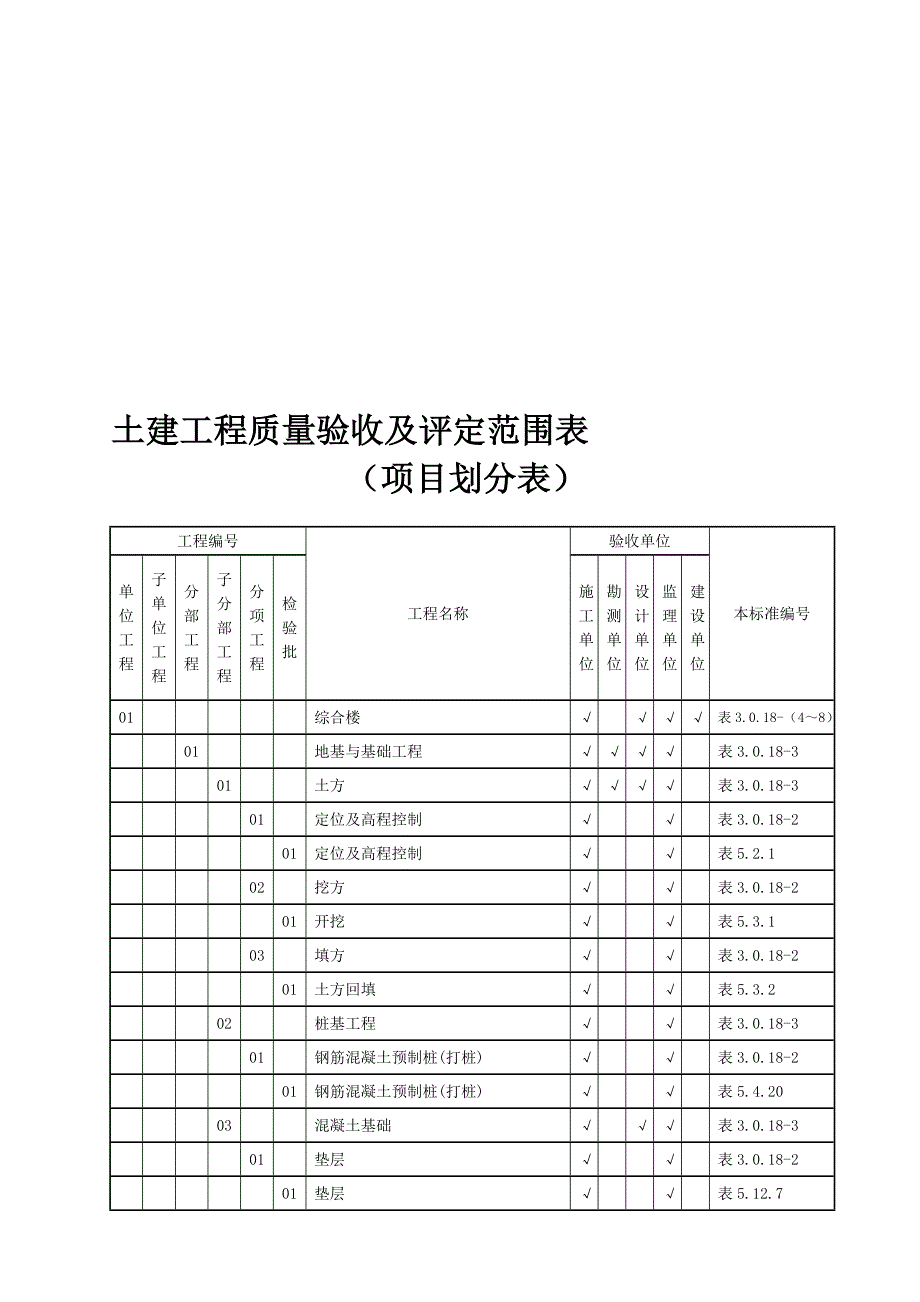 kV城南变电站改造工程土建工程质量检验评定范围划分表_第1页