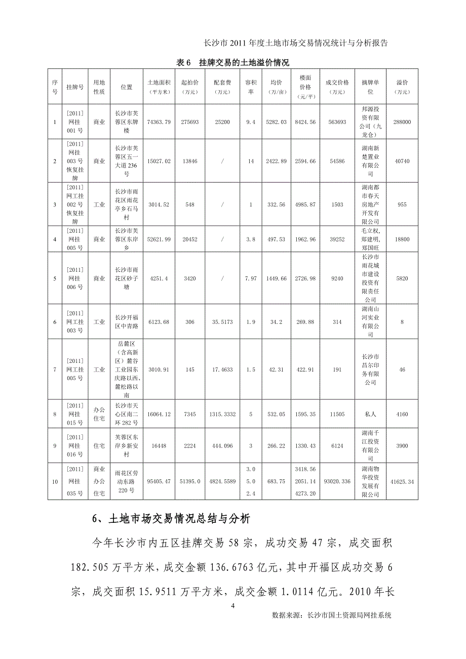 湖南省长沙市土地市场交易情况统计与分析报告_第4页