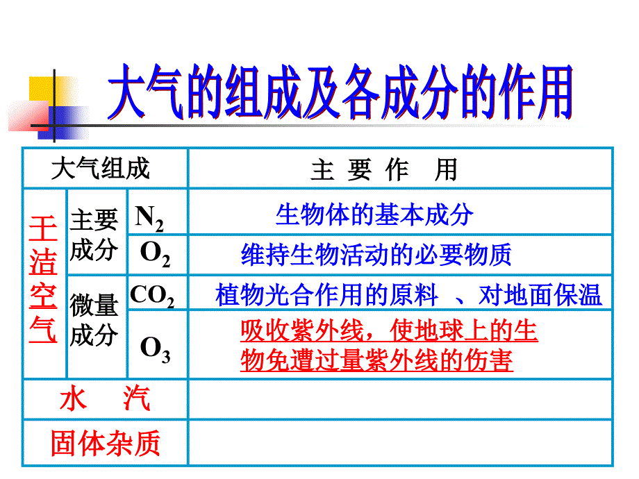 第一节大气分层课件_第2页