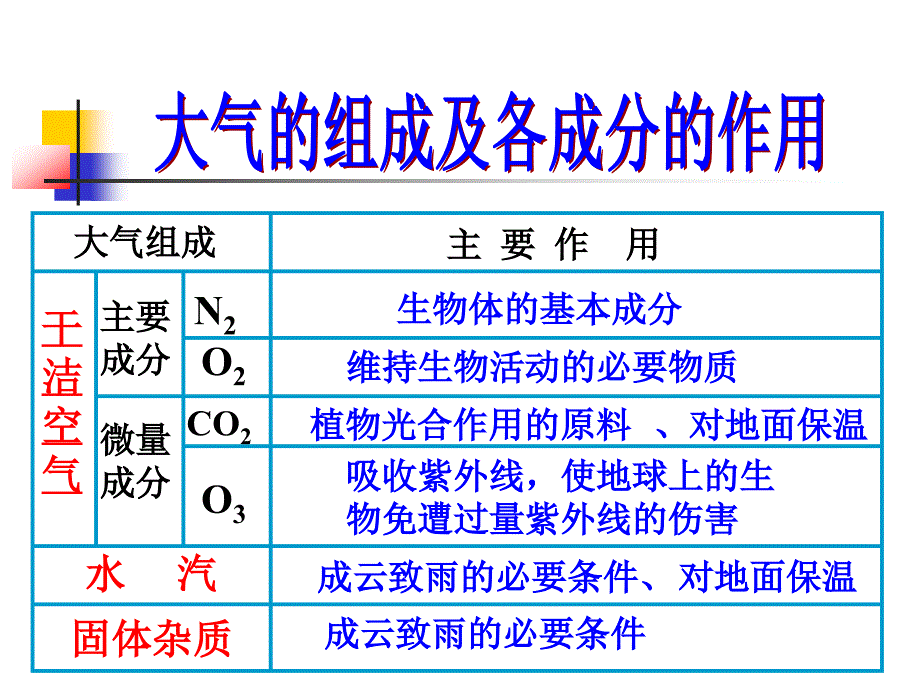 第一节大气分层课件_第3页