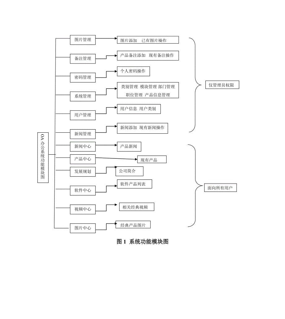 oa办公系统需求分析427443481_第5页