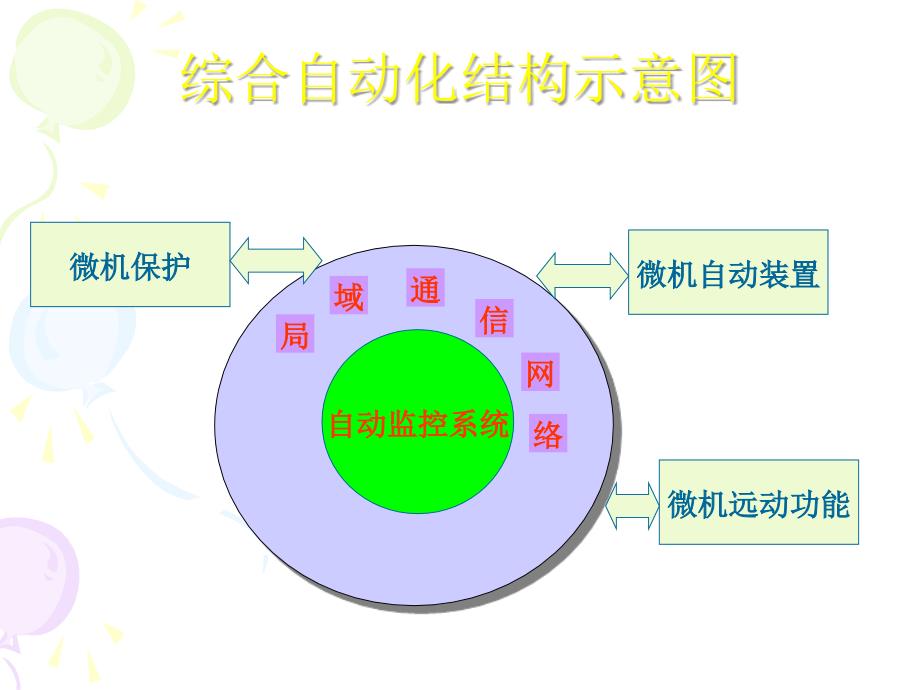 变电所综合自动化系统的结构和硬件配置_第3页