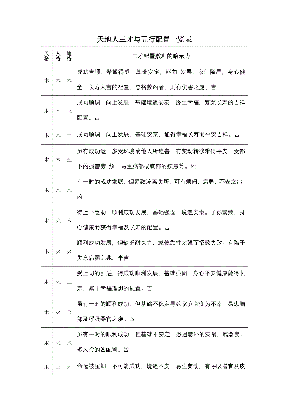 天地人三才与五行配置一览表.doc_第1页