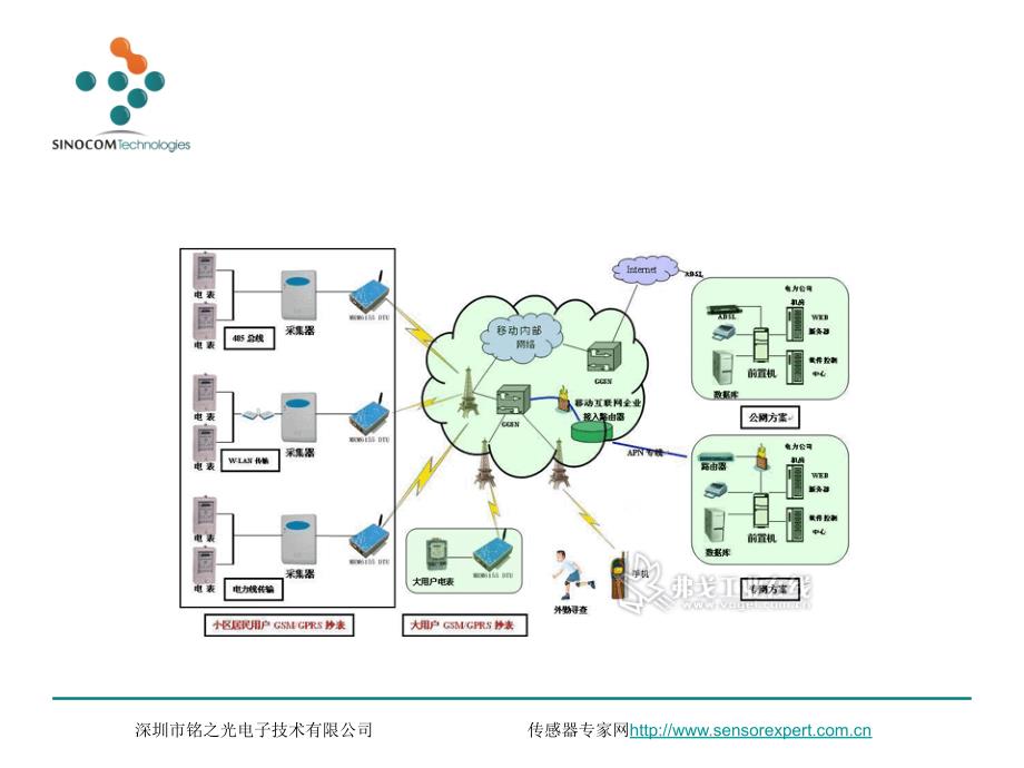 无线通信模块在远程抄表系统上的应用_第3页