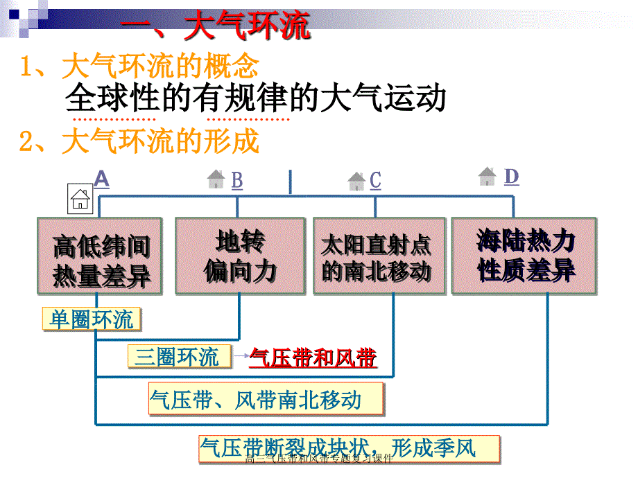 高三气压带和风带专题复习课件_第2页