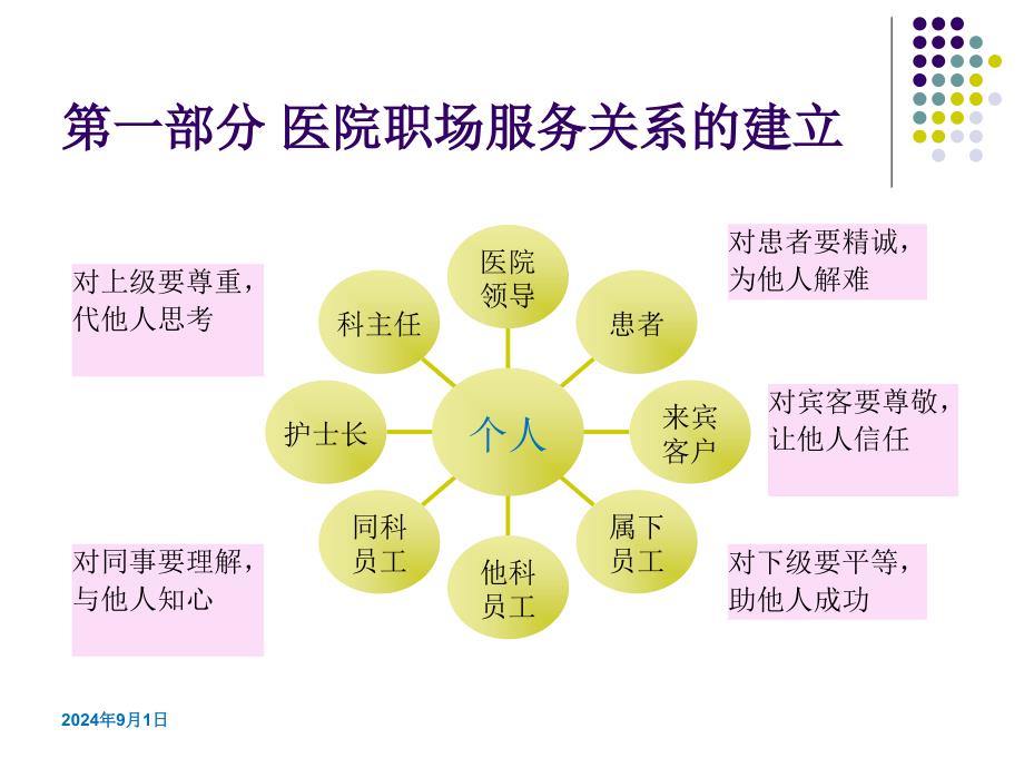 医院服务礼仪与沟通PPT课件讲义_第3页