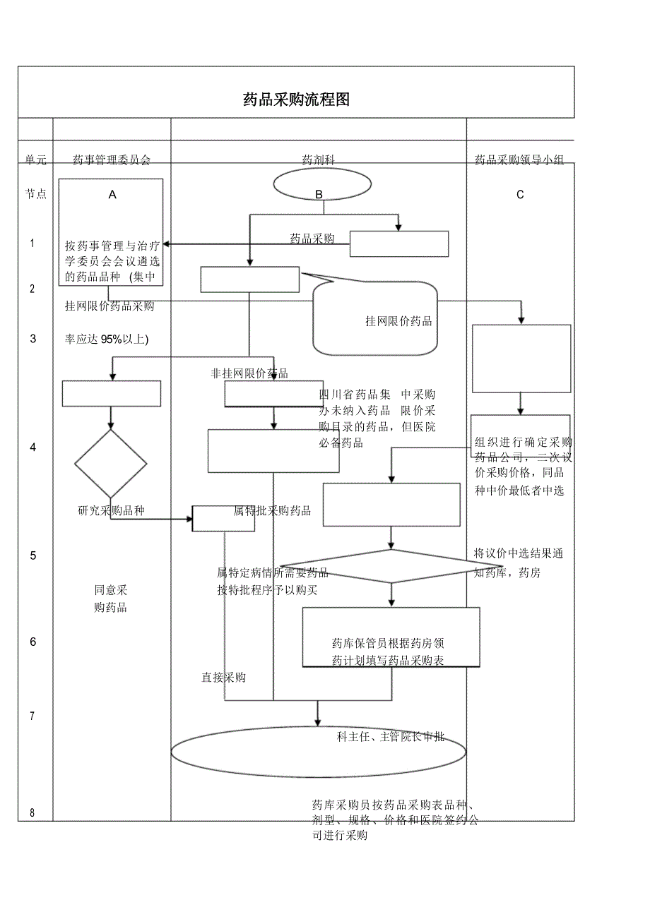 药品采购供应管理制度与流程_第4页