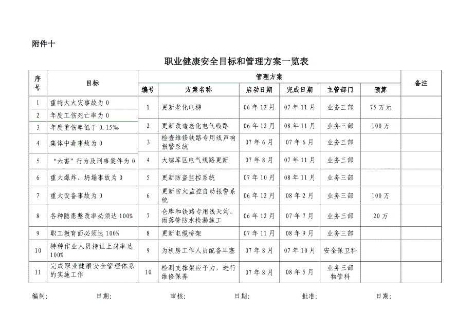 职业健康安全目标和管理方案一览表[1].doc_第1页