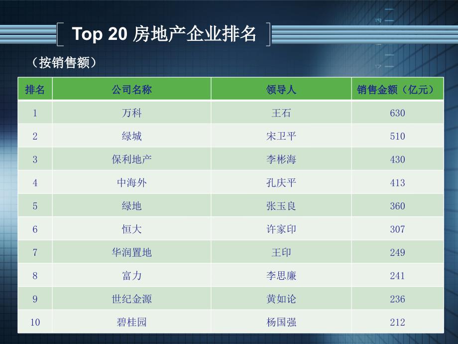 领先房地产企业领导人管理箴言课件_第3页