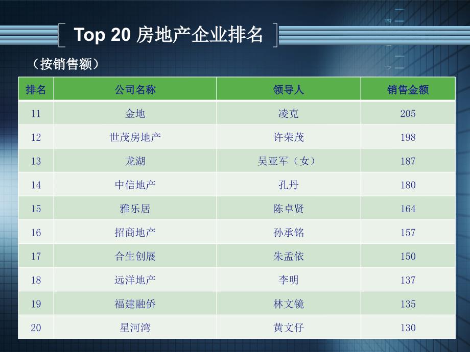 领先房地产企业领导人管理箴言课件_第4页