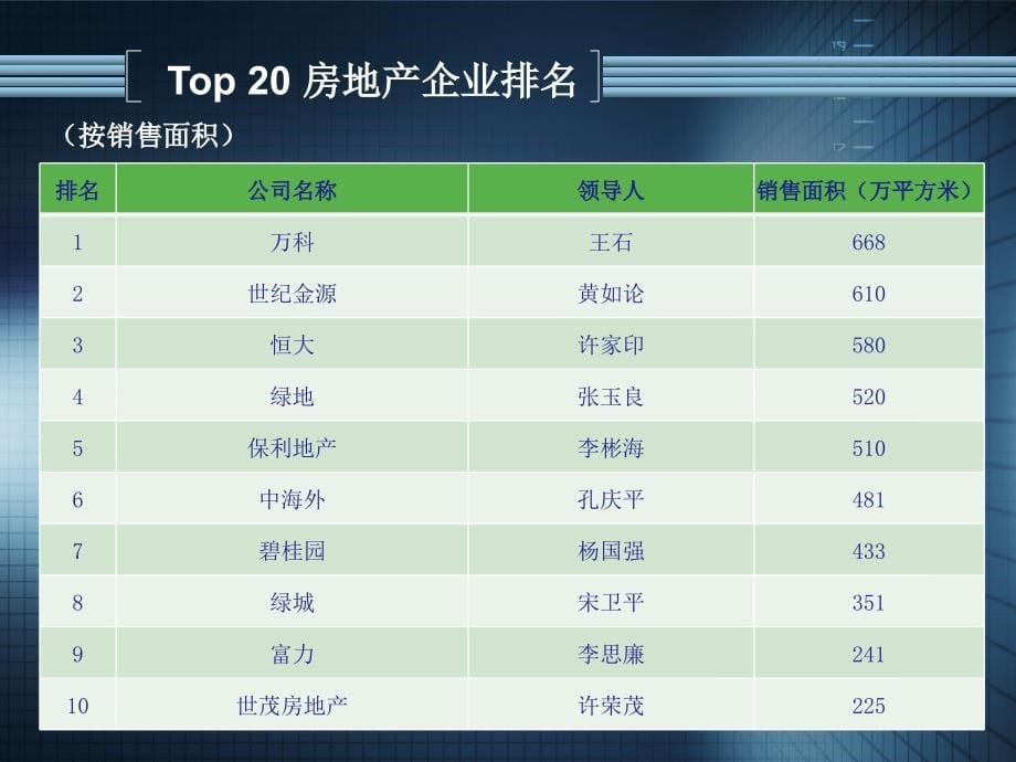 领先房地产企业领导人管理箴言课件_第5页