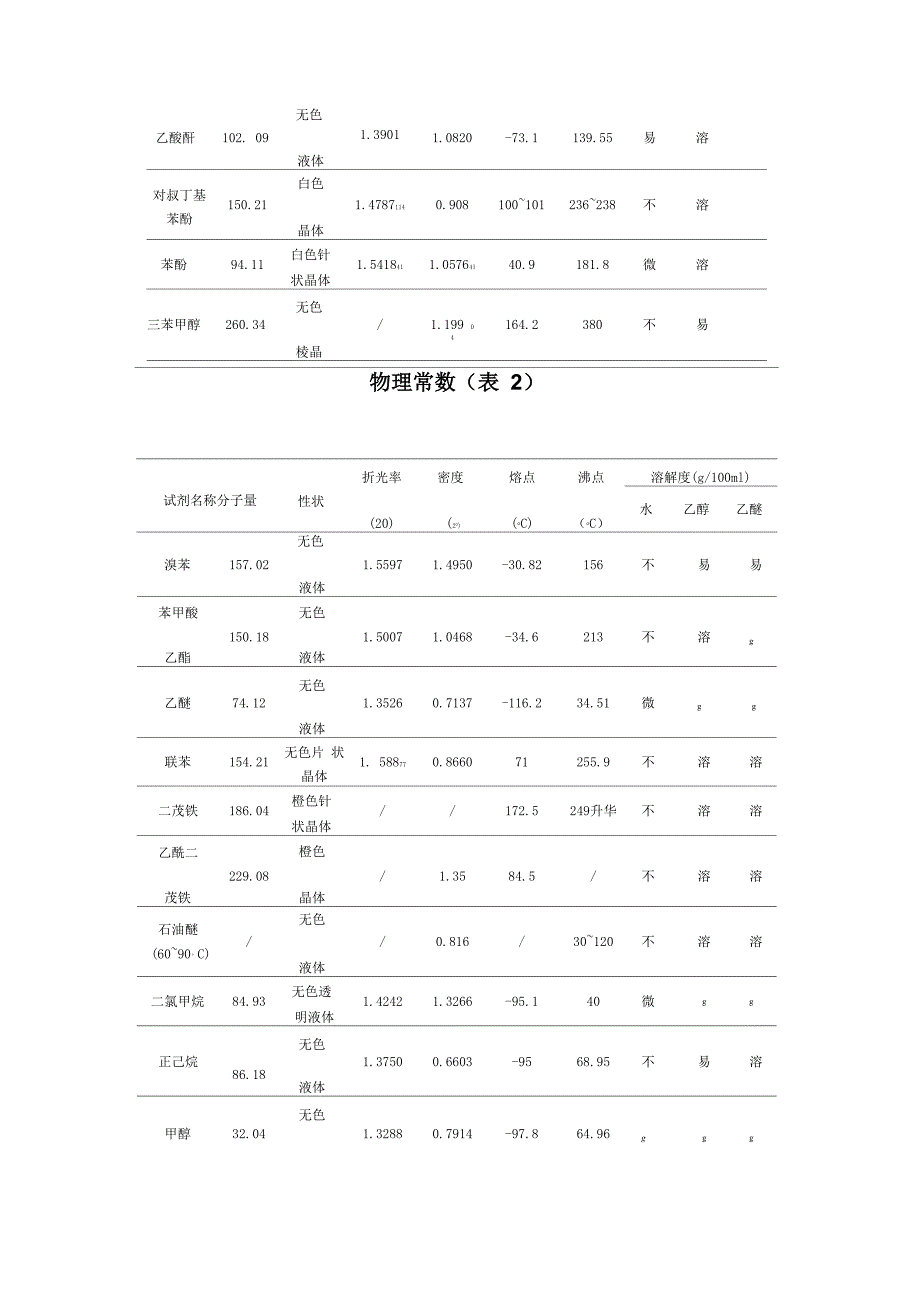 实验主要试剂和产物的物理常数_第2页