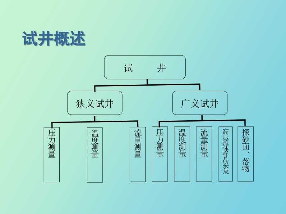 试井讲座动态科很有用的试井资料_第2页