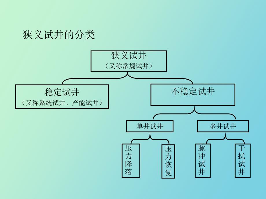 试井讲座动态科很有用的试井资料_第3页