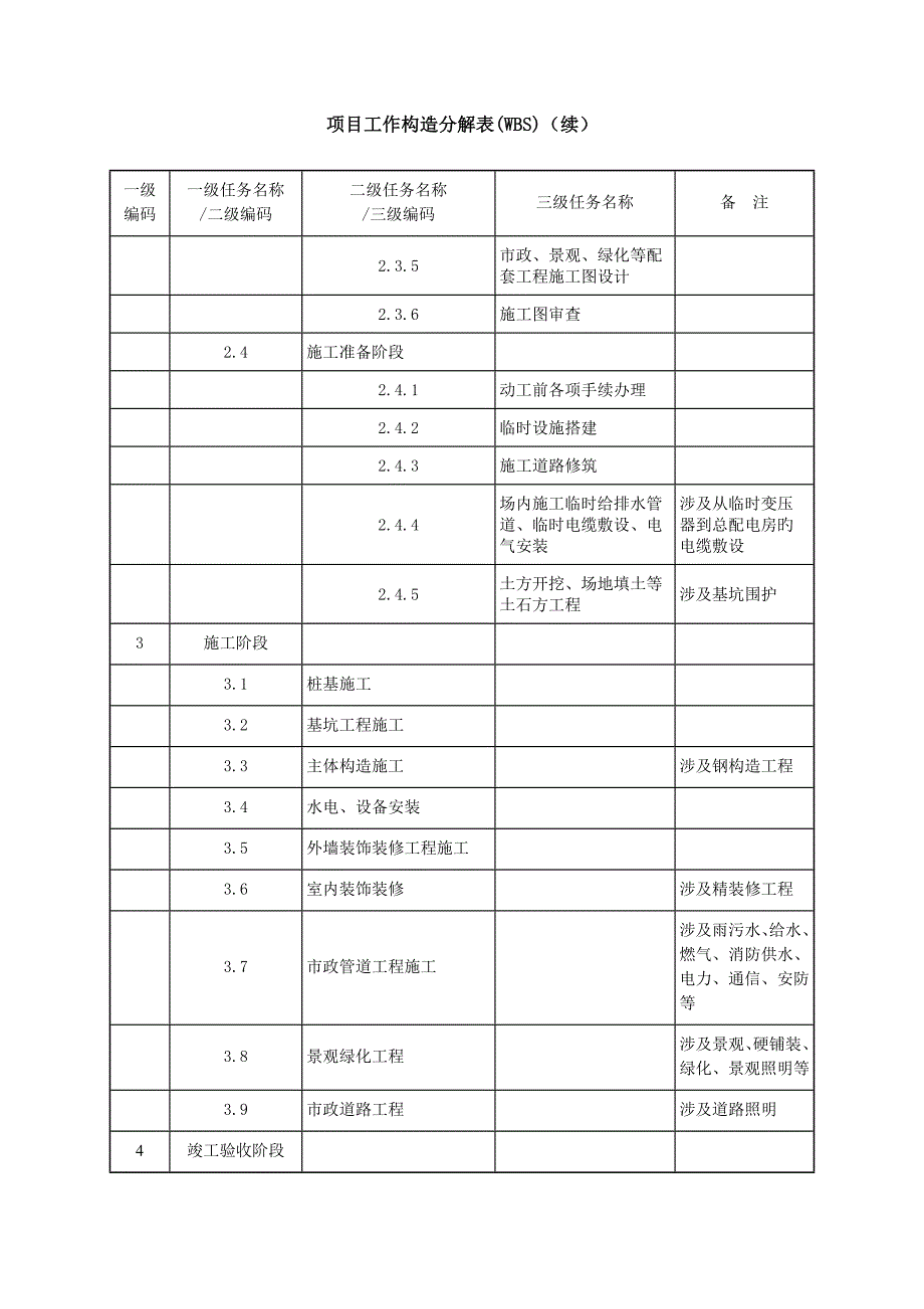 专项项目工作分解结构_第3页