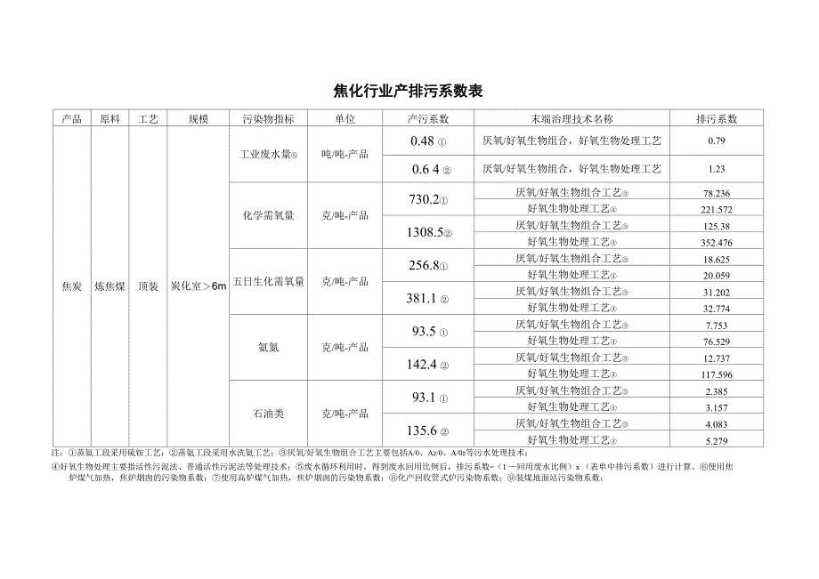 焦化行业产排污系数表_第1页