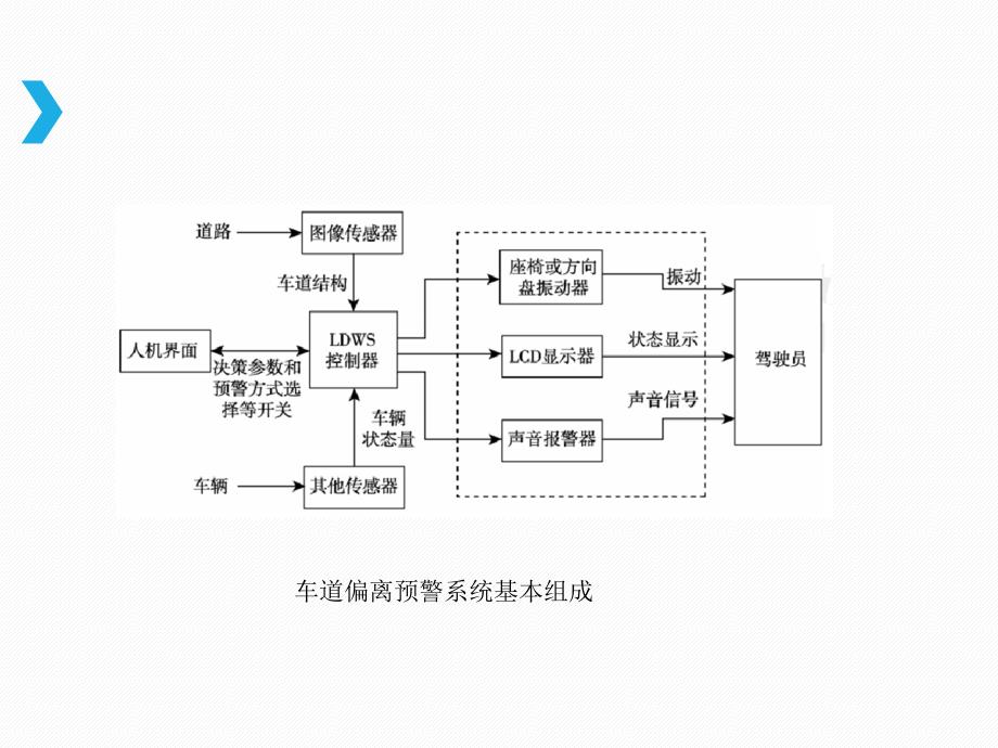 汽车主动安全技术6-2车道偏离预警系统教学设计课件_第3页