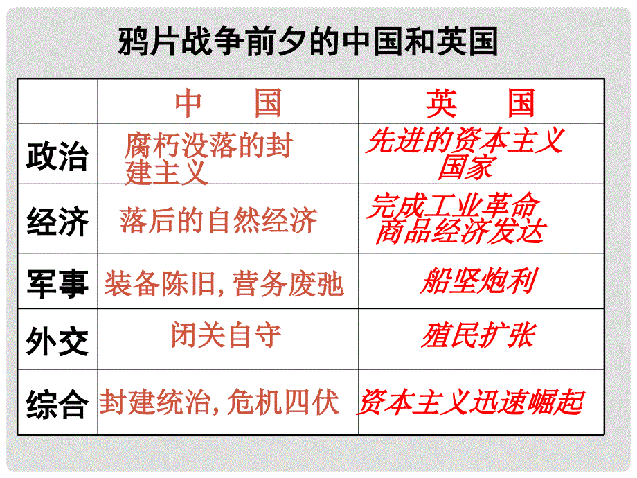 江苏省连云港市田家炳中学高中历史《2.1 列强入侵和民族危机》课件 人民版必修1_第4页