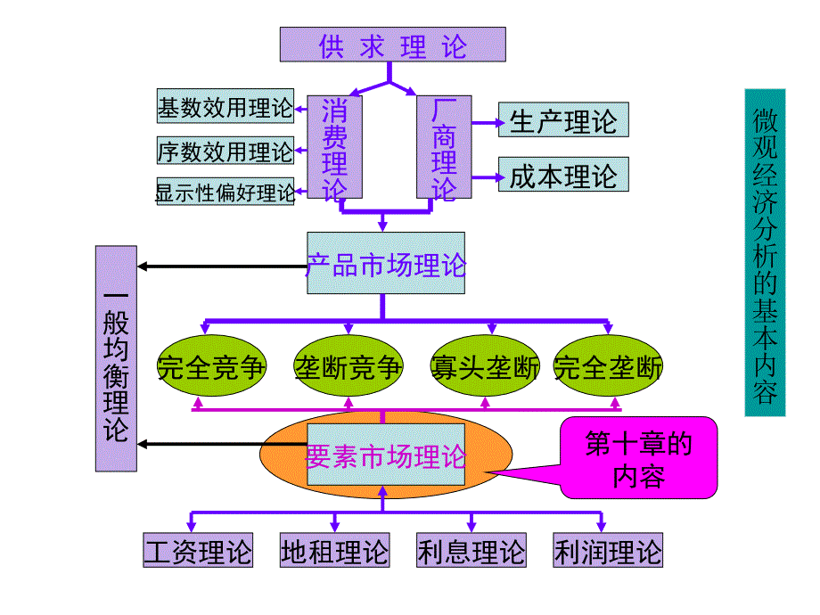 初级微观经济学第10章要素_第3页