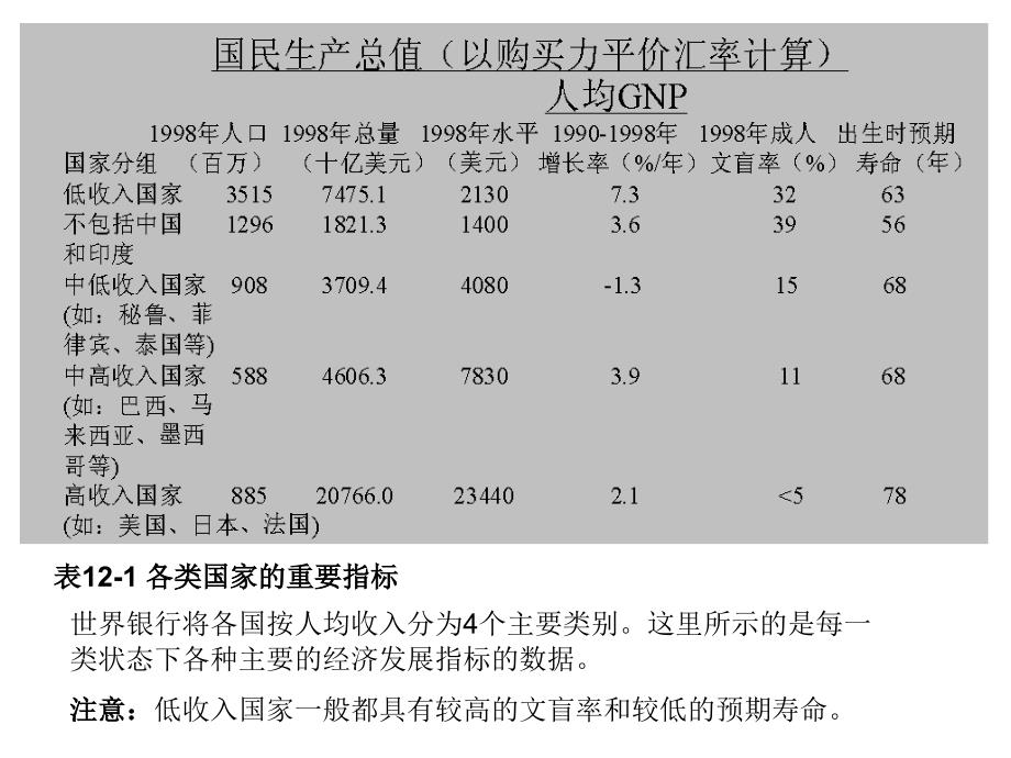 第28章经济发展的挑战萨缪尔逊经济学第十八版宏观经济学(浙江财经学院)_第4页