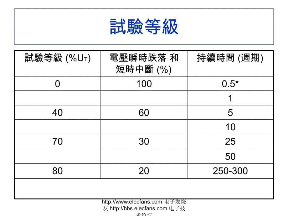 电压瞬时跌落短时中断和电压渐变的抗扰性试验_第5页