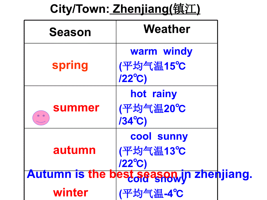 牛津苏教六下Unit5Theseasons课件之五_第4页