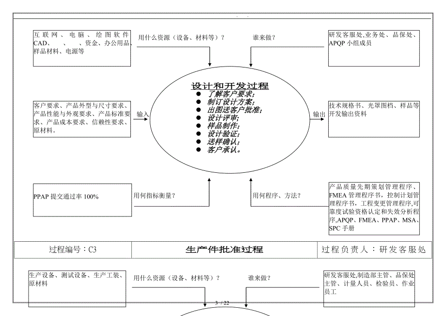 TS16949之过程分析图[乌龟图]_第3页