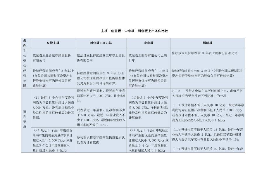 主板、创业板、中小板、科创板上市条件比较(最新整理)_第1页