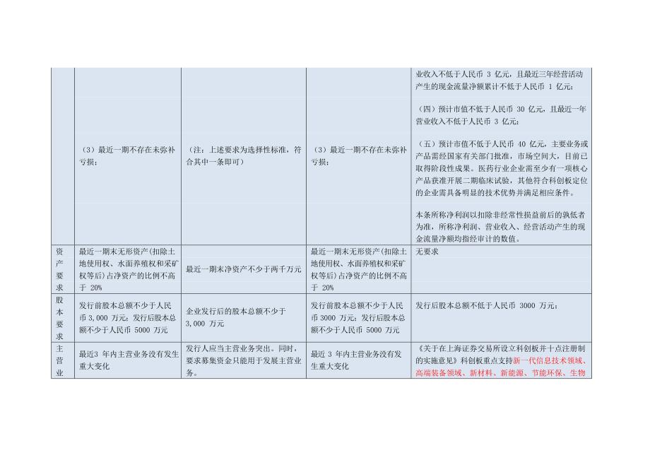 主板、创业板、中小板、科创板上市条件比较(最新整理)_第2页