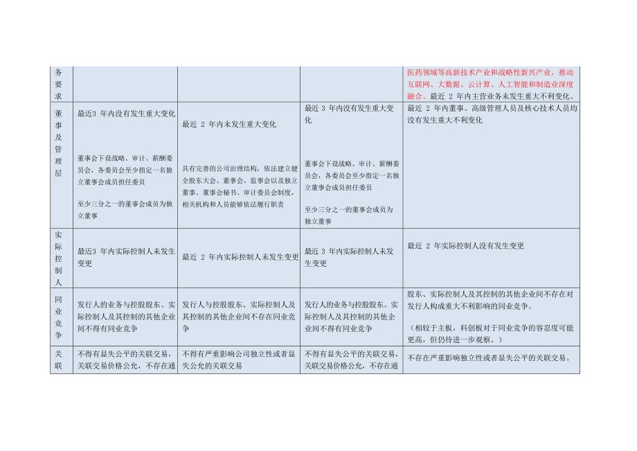 主板、创业板、中小板、科创板上市条件比较(最新整理)_第3页