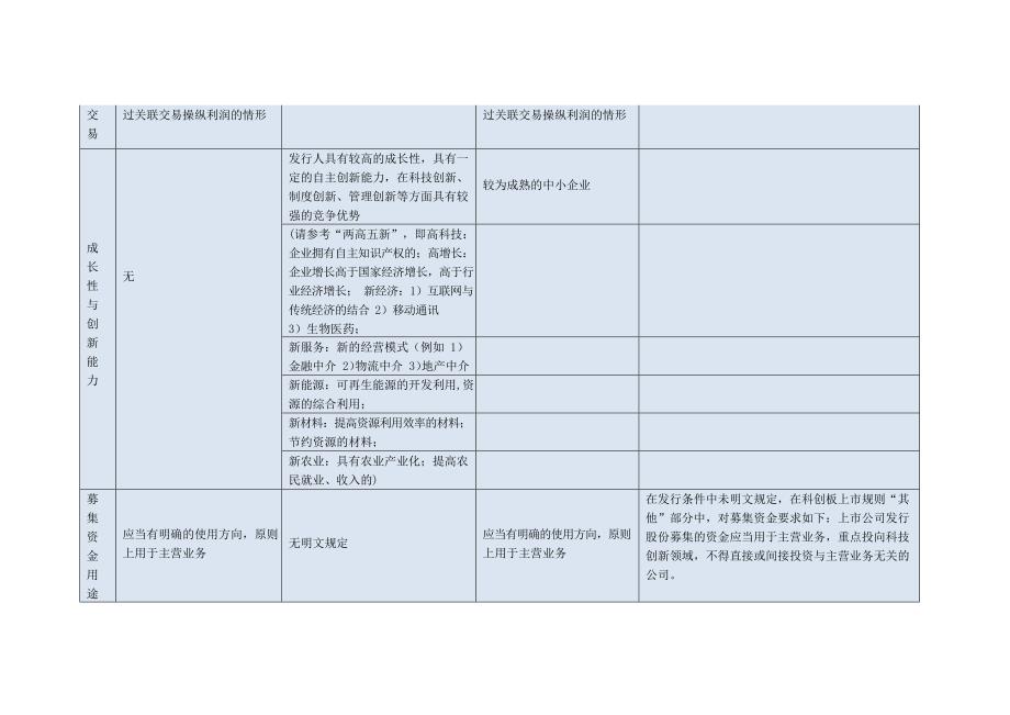 主板、创业板、中小板、科创板上市条件比较(最新整理)_第4页