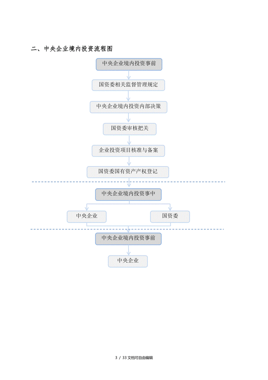 中央企业境内、境外投资审批流程_第3页