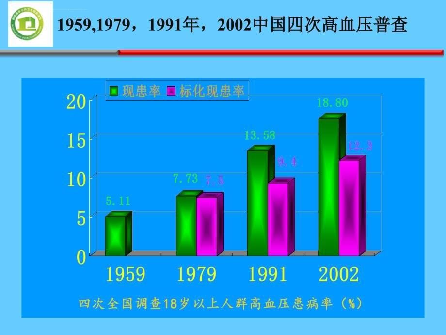 基层高血压管理指南解读ppt课件_第5页