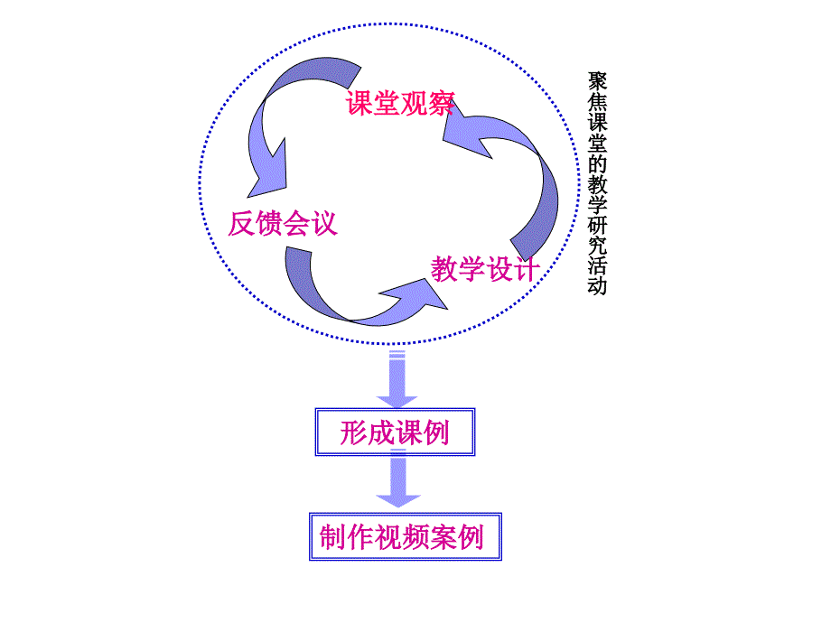 6课例研究与教学改进课堂观察的研究与技术_第2页