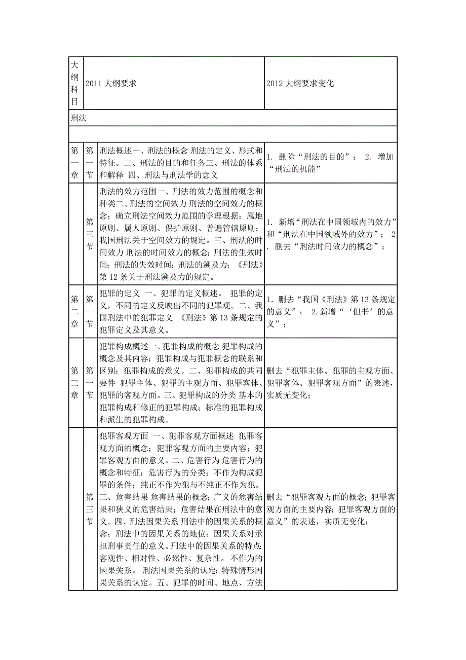 法硕大纲变化对照.docx_第1页